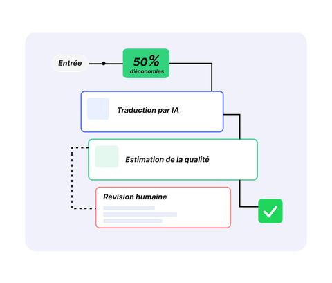 Service de Traduction AI avec Édition Humaine